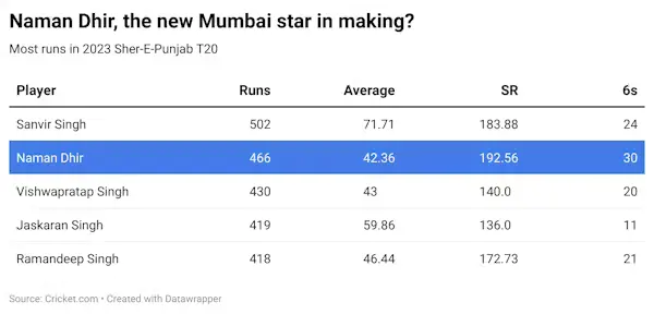 who-is-naman-dhir-mumbai-indians-latest-debutant