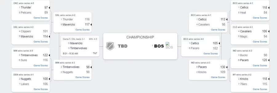 NBA Playoffs 2024 Bracket
